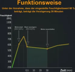 Badlüfter Nachlauffunktion Timer Ø 100mm Ventilator Mit Rückflussleitblech Wandlüfter Luftzufuhr 95r [m³/h] Weiß -De'Longhi || Rowenta Verkaufsgeschäft 78fb78d024457776b375086e93dc964e