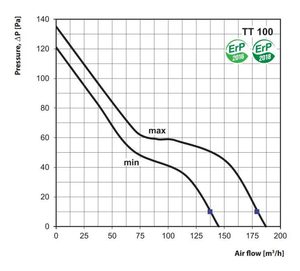 Rohrventilator Lüfter TT 100 Bis 187 M³/h 4 Rohrventilator Lüfter TT 100 Bis 187 M³/h – Bild 2