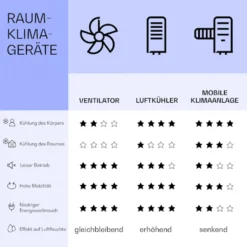 Klarstein Skyscaper Ice Smart Klimaanlage 4-in-1: Luftkühler, Ventilator, Luftbefeuchter & Ionisation - 6 L Wassertank - Oszillation - 30 W - 210 M³/h - Timer - Klimagerät Ohne Abluftschlauch - Mobiles Klimagerät -De'Longhi || Rowenta Verkaufsgeschäft 9a7675999a0c43c24f60459c1e942bad