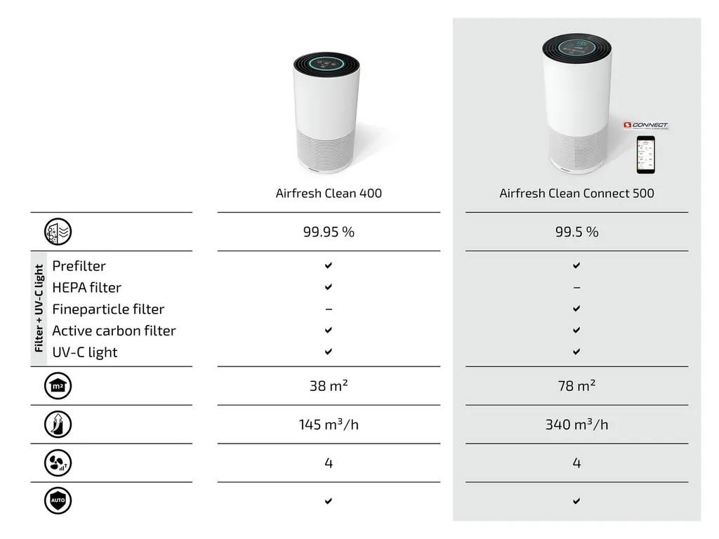 Soehnle Airfresh Clean Connect 500 Mit Bluetooth® 9 Soehnle Airfresh Clean Connect 500 Mit Bluetooth® – Bild 7